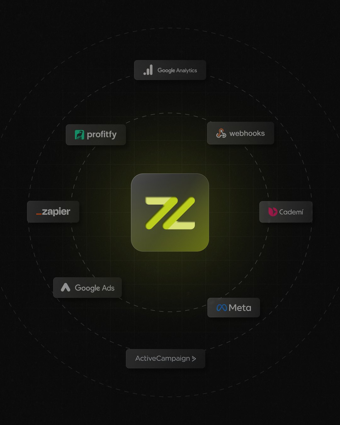Post de integrações: o ícone da Zouti no centro, cercado por Google Analytics, webhooks, Cademí, Meta, ActiveCampaign, Google Ads, Zapier e Profitfy