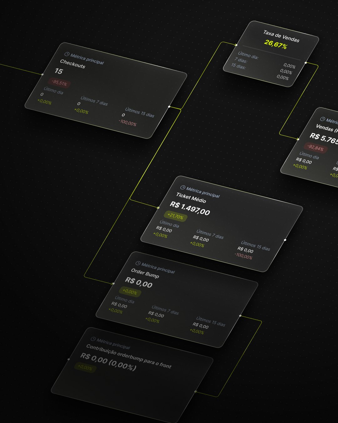 Post de métricas: cards em perspectiva com checkouts, taxa de vendas, ticket médio e order bump ligados por linhas verdes